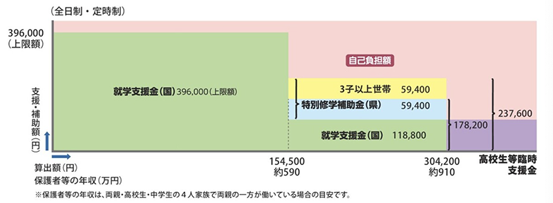 保護者の世帯年収別生徒一人当たりの補助単価